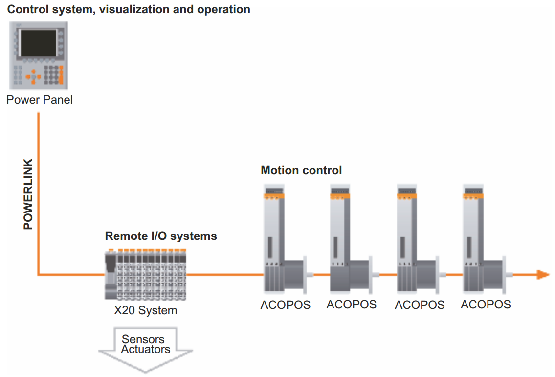 Ứng dụng Acopos điều khiển chuyển động dạng module nhỏ gọn